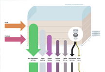 Schiebroek-Zuid waste flow sustainability